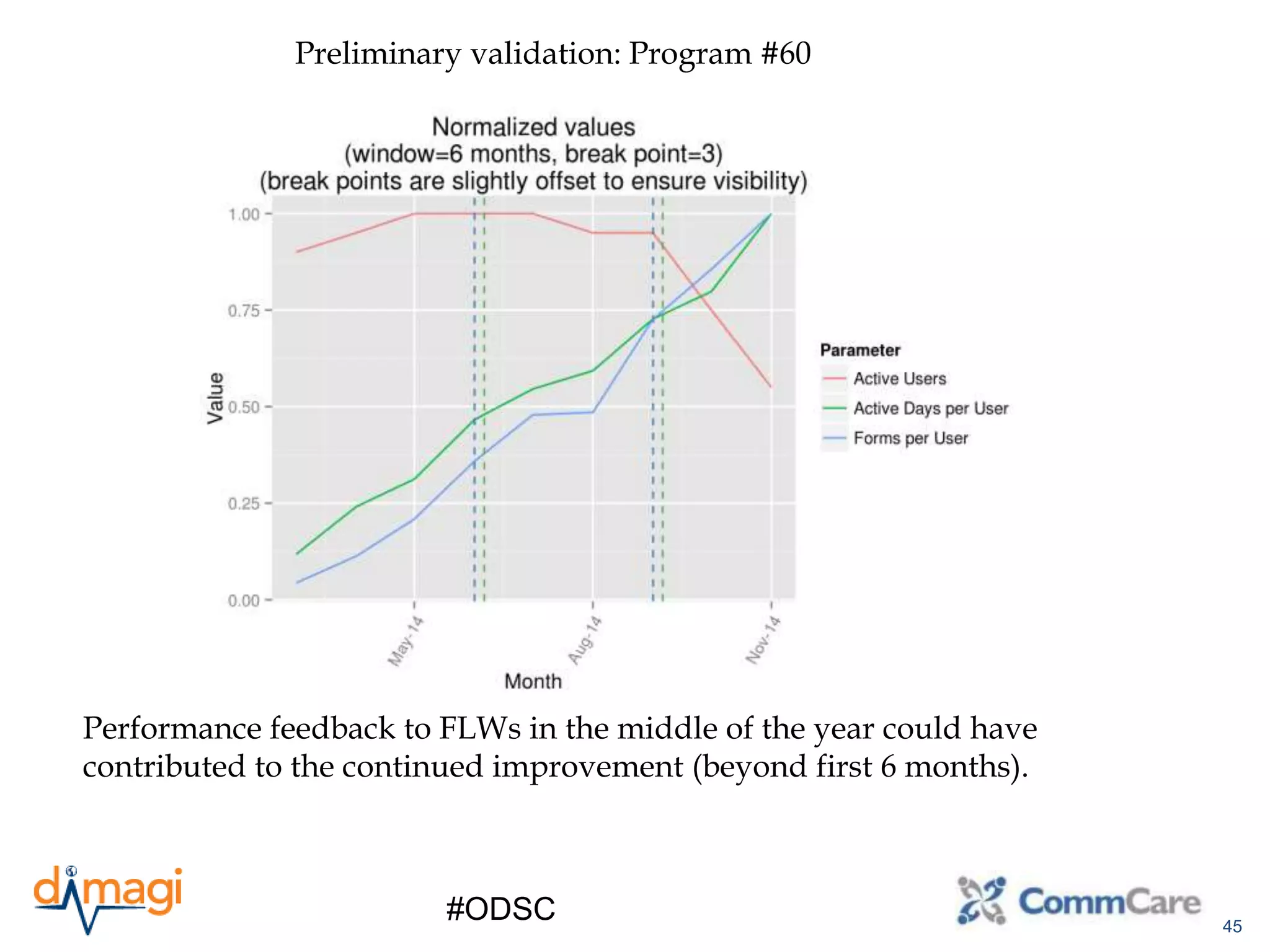 45
#ODSC
Preliminary validation: Program #60
Performance feedback to FLWs in the middle of the year could have
contributed to the continued improvement (beyond first 6 months).
 