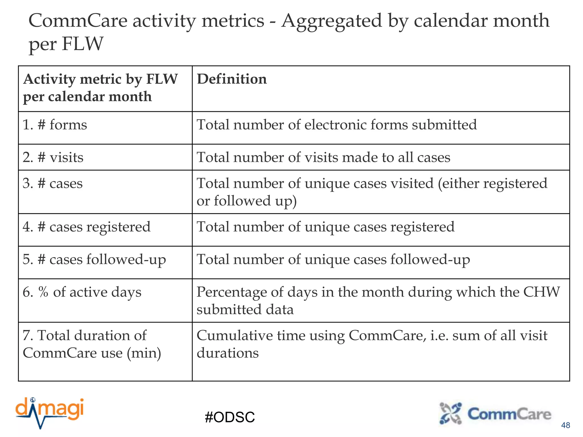 48
#ODSC
Activity metric by FLW
per calendar month
Definition
1. # forms Total number of electronic forms submitted
2. # visits Total number of visits made to all cases
3. # cases Total number of unique cases visited (either registered
or followed up)
4. # cases registered Total number of unique cases registered
5. # cases followed-up Total number of unique cases followed-up
6. % of active days Percentage of days in the month during which the CHW
submitted data
7. Total duration of
CommCare use (min)
Cumulative time using CommCare, i.e. sum of all visit
durations
CommCare activity metrics - Aggregated by calendar month
per FLW
 