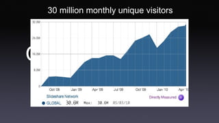 Chart of traffic 30 million monthly unique visitors 