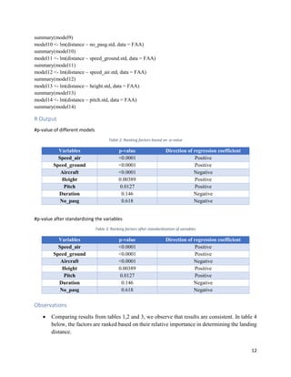 12
summary(model9)
model10 <- lm(distance ~ no_pasg.std, data = FAA)
summary(model10)
model11 <- lm(distance ~ speed_ground.std, data = FAA)
summary(model11)
model12 <- lm(distance ~ speed_air.std, data = FAA)
summary(model12)
model13 <- lm(distance ~ height.std, data = FAA)
summary(model13)
model14 <- lm(distance ~ pitch.std, data = FAA)
summary(model14)
R Output
#p-value of different models
Table 2: Ranking factors based on -p-value
Variables p-value Direction of regression coefficient
Speed_air <0.0001 Positive
Speed_ground <0.0001 Positive
Aircraft <0.0001 Negative
Height 0.00389 Positive
Pitch 0.0127 Positive
Duration 0.146 Negative
No_pasg 0.618 Negative
#p-value after standardizing the variables
Table 3: Ranking factors after standardization of variables
Variables p-value Direction of regression coefficient
Speed_air <0.0001 Positive
Speed_ground <0.0001 Positive
Aircraft <0.0001 Negative
Height 0.00389 Positive
Pitch 0.0127 Positive
Duration 0.146 Negative
No_pasg 0.618 Negative
Observations
• Comparing results from tables 1,2 and 3, we observe that results are consistent. In table 4
below, the factors are ranked based on their relative importance in determining the landing
distance.
 