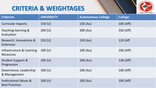 CRITERIA & WEIGHTAGES
Criterion UNIVERSITY Autonomous College College
Curricular Aspects 150 (U) 150 (Au) 100 (Aff)
Teaching-learning &
Evaluation
200 (U) 300 (Au) 350 (Aff)
Research, Innovations &
Extension
250 (U) 150 (Au) 120 (Aff
Infrastructure & Learning
Resources
100 (U) 100 (Au) 100 (Aff)
Student Support &
Progression
100 (U) 100 (Au) 130 (Aff)
Governance, Leadership
& Management
100 (U) 100 (Au) 100 (Aff)
Institutional Values &
Best Practices
100 (U) 100 (Au) 100 (Aff)
 