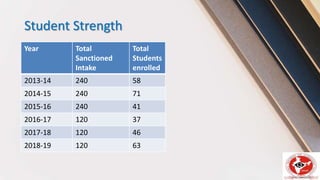 Student Strength
Year Total
Sanctioned
Intake
Total
Students
enrolled
2013-14 240 58
2014-15 240 71
2015-16 240 41
2016-17 120 37
2017-18 120 46
2018-19 120 63
 