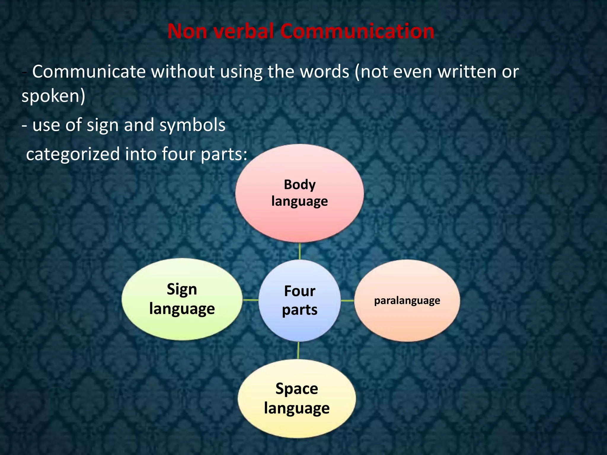 Non verbal Communication
- Communicate without using the words (not even written or
spoken)
- use of sign and symbols
categorized into four parts:
Four
parts
Body
language
paralanguage
Space
language
Sign
language
 