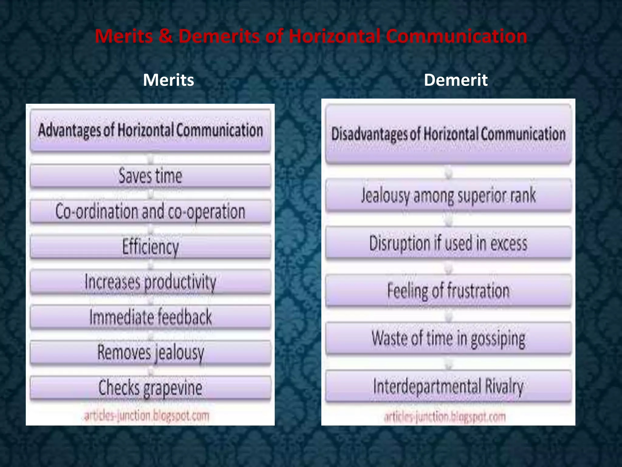 Merits & Demerits of Horizontal Communication
Merits Demerit
 