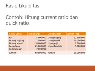 Rasio Likuiditas
Contoh: Hitung current ratio dan
quick ratio!
Aktiva Lancar Jumlah (Rp) Utang Lancar Jumlah (Rp)
Kas
Piut...