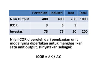 Nilai ICOR diperoleh dari pembagian unit
Pertanian Industri Jasa Total
Nilai Output 400 400 200 1000
ICOR 3 5 5
Investasi 75 75 50 200
Nilai ICOR diperoleh dari pembagian unit
modal yang diperlukan untuk menghasilkan
satu unit output. Dinyatakan sebagai:
ICOR = K / Y.
 