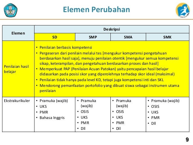Rasional dan elemen perubahan kurikulum rev