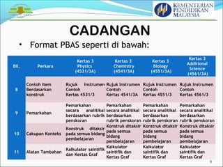 9 
• Format PBAS seperti di bawah: 
Bil. Perkara 
Kertas 3 
Physics 
(4531/3A) 
Kertas 3 
Chemistry 
(4541/3A) 
Kertas 3 
Biology 
(4551/3A) 
Kertas 3 
Additional 
Science 
(4561/3A) 
8 
Contoh Item 
Berdasarkan 
konstruk 
Rujuk Instrumen 
Contoh 
Kertas 4531/3 
Rujuk Instrumen 
Contoh 
Kertas 4541/3A 
Rujuk Instrumen 
Contoh 
Kertas 4551/3 
Rujuk Instrumen 
Contoh 
Kertas 4561/3 
9 Pemarkahan 
Pemarkahan 
secara analitikal 
berdasarkan rubrik 
penskoran 
Pemarkahan 
secara analitikal 
berdasarkan 
rubrik penskoran 
Pemarkahan 
secara analitikal 
berdasarkan 
rubrik penskoran 
Pemarkahan 
secara analitikal 
berdasarkan 
rubrik penskoran 
10 Cakupan Konteks 
Konstruk ditaksir 
pada semua bidang 
pembelajaran 
Konstruk ditaksir 
pada semua 
bidang 
pembelajaran 
Konstruk ditaksir 
pada semua 
bidang 
pembelajaran 
Konstruk ditaksir 
pada semua 
bidang 
pembelajaran 
11 Alatan Tambahan Kalkulator saintifik 
dan Kertas Graf 
Kalkulator 
saintifik dan 
Kertas Graf 
Kalkulator 
saintifik dan 
Kertas Graf 
Kalkulator 
saintifik dan 
Kertas Graf 
CADANGAN 
 
