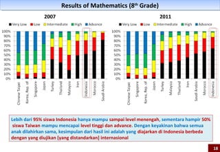 Results of Mathematics (8th Grade)
                      Results of Mathematics (8th Grade)
              2007                                                 2011




Lebih dari 95% siswa Indonesia hanya mampu sampai level menengah, sementara hampir 50%
 siswa Taiwan mampu mencapai level tinggi dan advance. Dengan keyakinan bahwa semua
anak dilahirkan sama, kesimpulan dari hasil ini adalah yang diajarkan di Indonesia berbeda
dengan yang diujikan [yang distandarkan] internasional

                                                                                             18
 