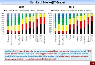 Results of Science(8th Grade)
                          Results of Science(8th Grade)
              2007                                                 2011




Lebih dari 95% siswa Indonesia hanya mampu sampai level menengah, sementara hampir 40%
 siswa Taiwan mampu mencapai level tinggi dan advance. Dengan keyakinan bahwa semua
anak dilahirkan sama, kesimpulan dari hasil ini adalah yang diajarkan di Indonesia berbeda
dengan yang diujikan [yang distandarkan] internasional

                                                                                             19
 