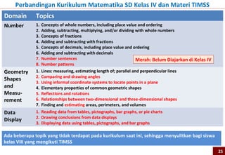 Perbandingan Kurikulum Matematika SD Kelas IV dan Materi TIMSS
Domain        Topics
Number        1.   Concepts of whole numbers, including place value and ordering
              2.   Adding, subtracting, multiplying, and/or dividing with whole numbers
              3.   Concepts of fractions
              4.   Adding and subtracting with fractions
              5.   Concepts of decimals, including place value and ordering
              6.   Adding and subtracting with decimals
              7.   Number sentences                                   Merah: Belum Diajarkan di Kelas IV
              8.   Number patterns
Geometry      1.   Lines: measuring, estimating length of; parallel and perpendicular lines
              2.   Comparing and drawing angles
Shapes
              3.   Using informal coordinate systems to locate points in a plane
and           4.   Elementary properties of common geometric shapes
Measu-        5.   Reflections and rotations
rement        6.   Relationships between two-dimensional and three-dimensional shapes
              7.   Finding and estimating areas, perimeters, and volumes
Data          1. Reading data from tables, pictographs, bar graphs, or pie charts
              2. Drawing conclusions from data displays
Display
              3. Displaying data using tables, pictographs, and bar graphs

Ada beberapa topik yang tidak terdapat pada kurikulum saat ini, sehingga menyulitkan bagi siswa
kelas VIII yang mengikuti TIMSS
                                                                                                           25
 