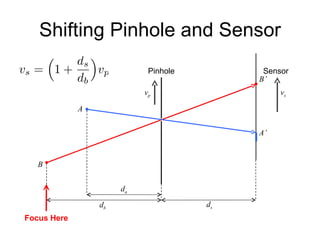 Shifting Pinhole and Sensor A B Pinhole A’ B’ v p Sensor v s d a d b d s Focus Here 
