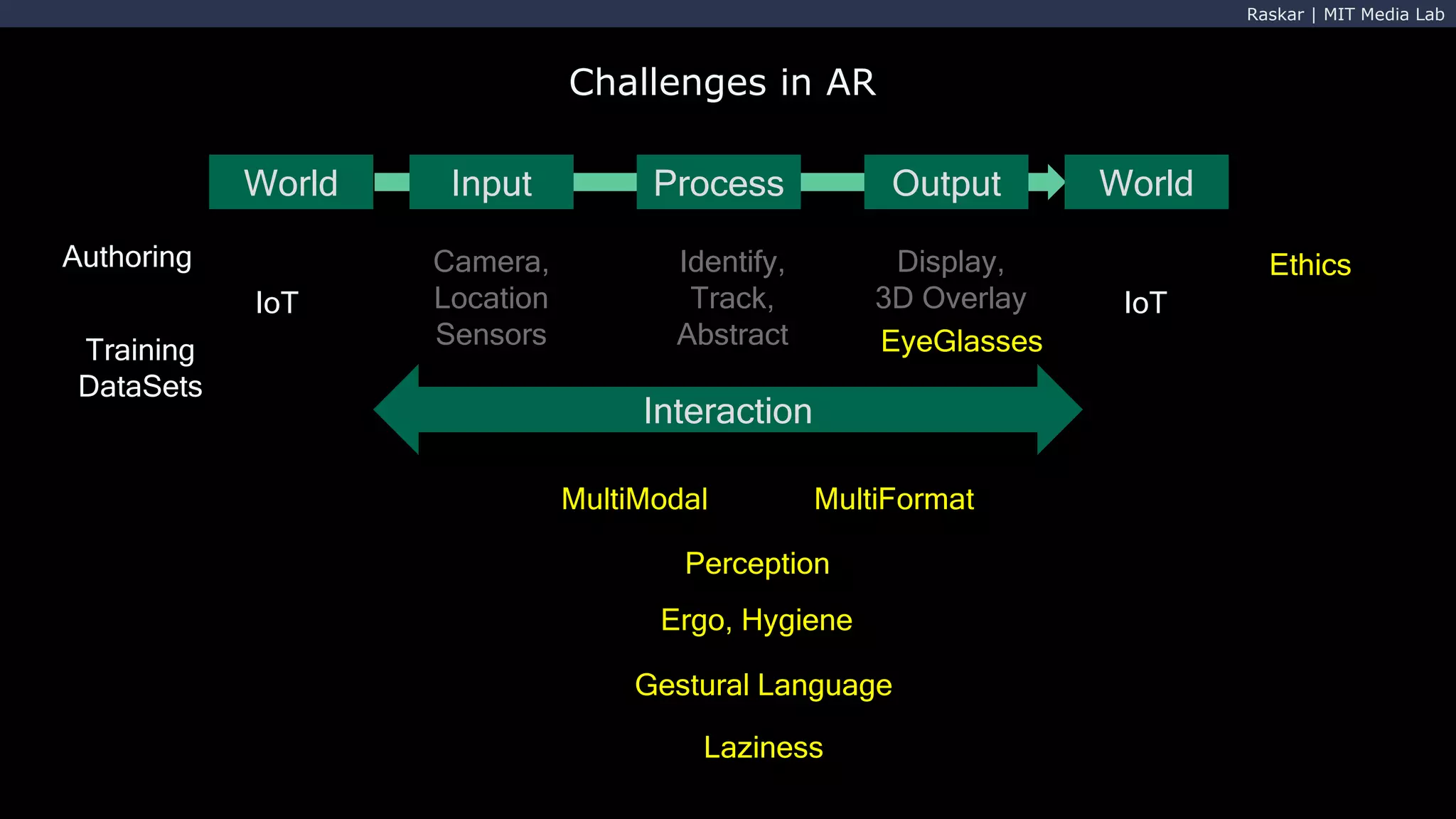 Raskar | MIT Media Lab
World Input Process Output World
Camera,
Location
Sensors
Identify,
Track,
Abstract
Display,
3D Overlay
Interaction
MultiFormat
IoT
Training
DataSets
Ergo, Hygiene
Ethics
Gestural Language
EyeGlasses
Laziness
Authoring
IoT
Challenges in AR
MultiModal
Perception
 