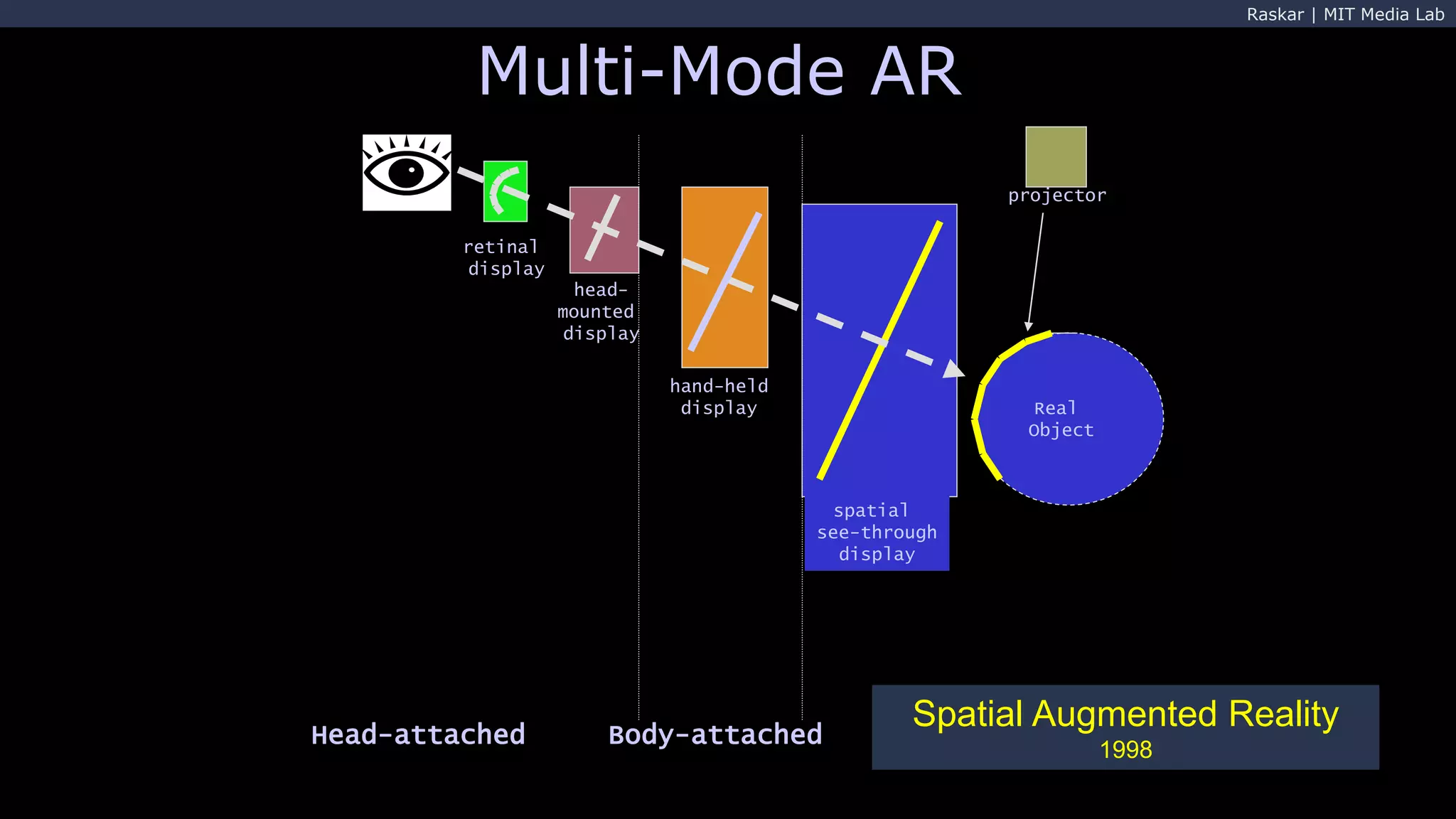 Raskar | MIT Media Lab
hand-held
display
spatial
see-through
display
head-
mounted
display
retinal
display
Head-attached Body-attached spatial
projector
Spatial Augmented Reality
1998
Multi-Mode AR
Real
Object
 