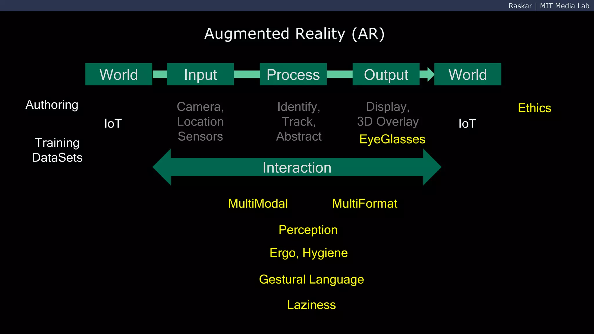 Raskar | MIT Media Lab
Augmented Reality (AR)
World Input Process Output World
Camera,
Location
Sensors
Identify,
Track,
Abstract
Display,
3D Overlay
Interaction
MultiModal MultiFormat
IoT
Training
DataSets
Perception
Ergo, Hygiene
Ethics
Gestural Language
EyeGlasses
Laziness
Authoring
IoT
 