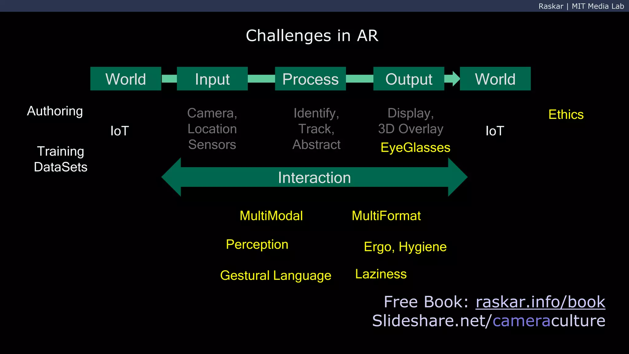 Raskar | MIT Media Lab
Challenges in AR
World Input Process Output World
Camera,
Location
Sensors
Identify,
Track,
Abstract
Display,
3D Overlay
Interaction
MultiModal MultiFormat
IoT
Training
DataSets
Perception Ergo, Hygiene
Ethics
Gestural Language
EyeGlasses
Laziness
Authoring
IoT
Free Book: raskar.info/book
Slideshare.net/cameraculture
 