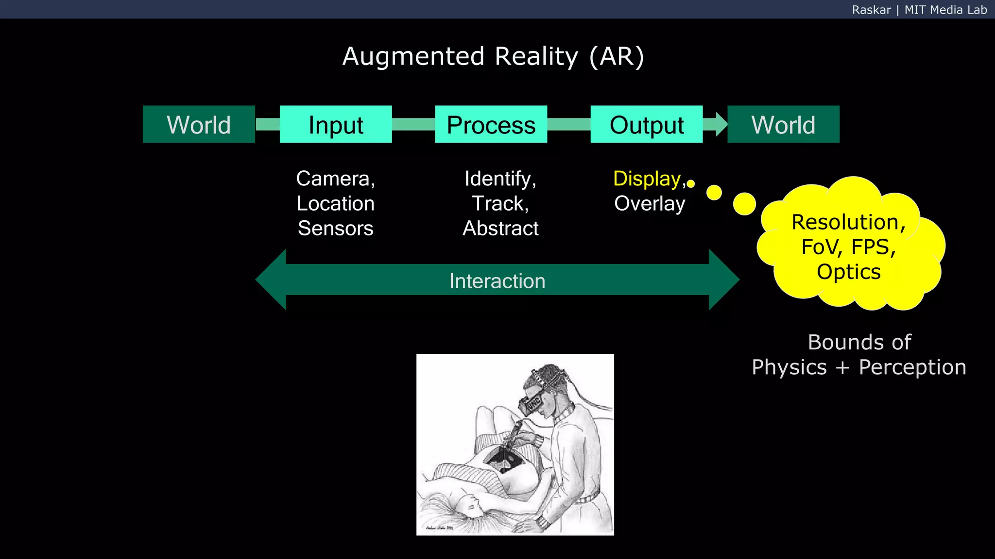 Raskar | MIT Media Lab
Augmented Reality (AR)
World Input Process Output World
Camera,
Location
Sensors
Identify,
Track,
Abstract
Display,
Overlay
Interaction
Resolution,
FoV, FPS,
Optics
Bounds of
Physics + Perception
 