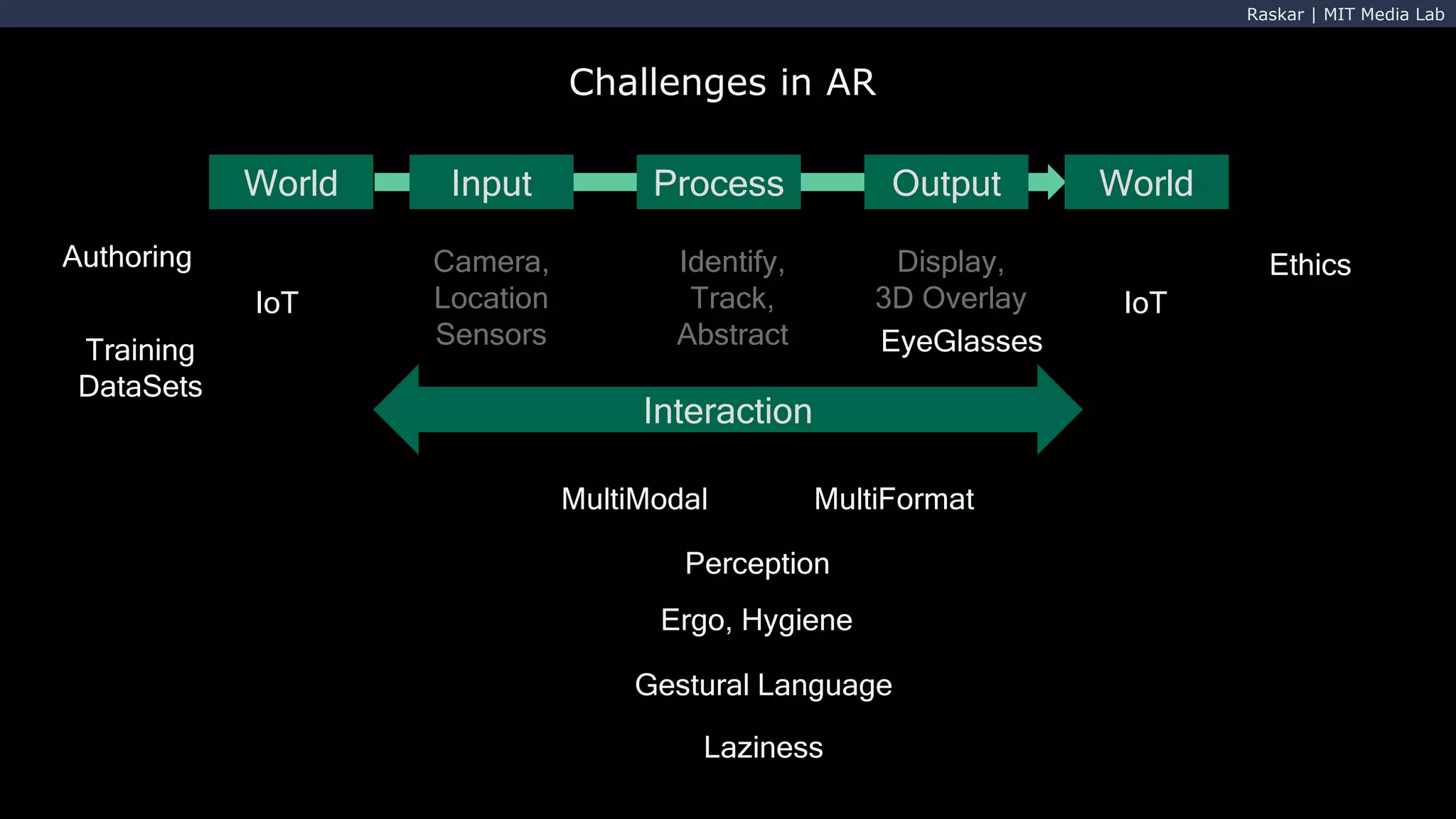 Raskar | MIT Media Lab
Challenges in AR
World Input Process Output World
Camera,
Location
Sensors
Identify,
Track,
Abstract
Display,
3D Overlay
Interaction
MultiModal MultiFormat
IoT
Training
DataSets
Perception
Ergo, Hygiene
Ethics
Gestural Language
EyeGlasses
Laziness
Authoring
IoT
 