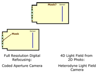 Mask? Sensor 4D Light Field from  2D Photo:  Heterodyne Light Field Camera Full Resolution Digital Refocusing: Coded Aperture Camera Mask? Sensor Mask Sensor Mask? Sensor Mask Sensor 
