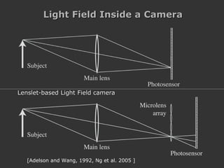 Lenslet-based Light Field camera [Adelson and Wang, 1992, Ng et al. 2005 ] Light Field Inside a Camera 