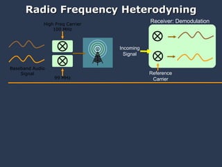 Radio Frequency Heterodyning Receiver: Demodulation High Freq Carrier 100 MHz Reference Carrier Incoming Signal 99 MHz Baseband Audio Signal 