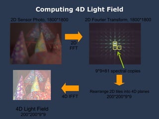Computing 4D Light Field 2D Sensor Photo, 1800*1800 2D Fourier Transform, 1800*1800 2D FFT Rearrange 2D tiles into 4D planes 200*200*9*9 4D IFFT 4D Light Field 9*9=81 spectral copies 200*200*9*9 