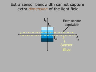 Extra sensor bandwidth cannot capture  extra  dimension  of the light field f θ f x f θ 0 f x0 Sensor Slice Extra sensor bandwidth 