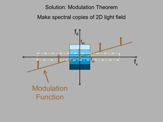 Solution: Modulation Theorem Make spectral copies of 2D light field f θ f x f θ 0 f x0 Modulation Function 