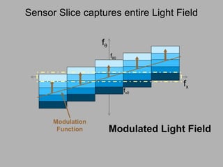 f θ Modulated Light Field f x f θ 0 f x0 Modulation Function Sensor Slice captures entire Light Field 