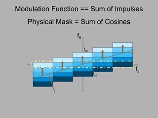 f θ f x f θ 0 f x0 Modulation Function == Sum of Impulses Physical Mask = Sum of Cosines 