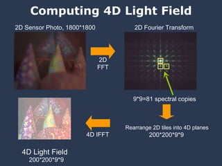 Computing 4D Light Field 2D Sensor Photo, 1800*1800 2D Fourier Transform  2D FFT Rearrange 2D tiles into 4D planes 200*200*9*9 4D IFFT 4D Light Field 9*9=81 spectral copies 200*200*9*9 