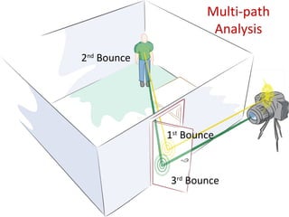 Multi-path
                      Analysis
2nd Bounce




             1st Bounce



             3rd Bounce
 