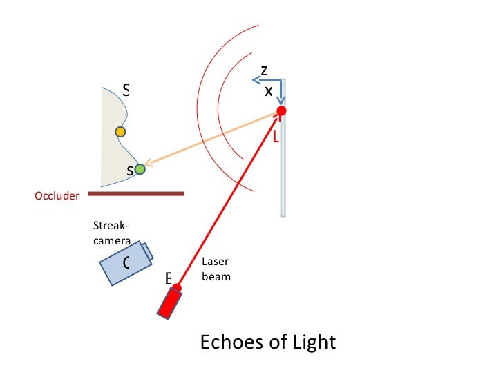 CORNAR: Looking Around Corners using Trillion FPS Imaging Slide 14