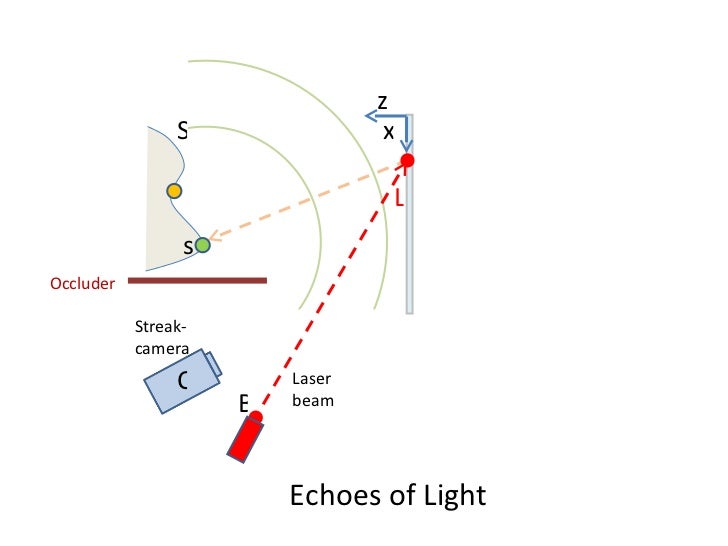 CORNAR: Looking Around Corners using Trillion FPS Imaging Slide 15