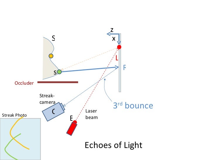 CORNAR: Looking Around Corners using Trillion FPS Imaging Slide 16