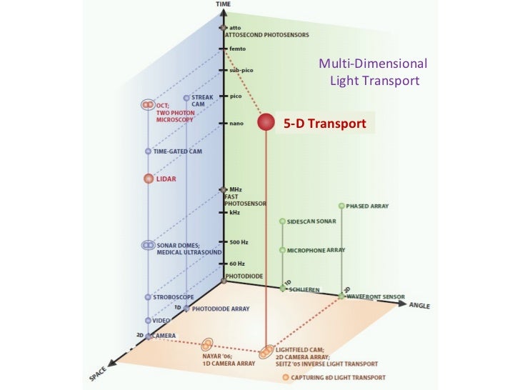 CORNAR: Looking Around Corners using Trillion FPS Imaging Slide 17