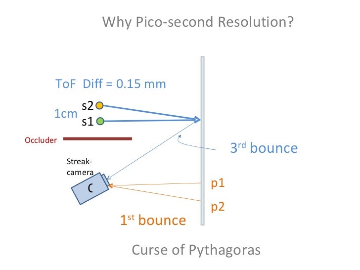 CORNAR: Looking Around Corners using Trillion FPS Imaging Slide 18