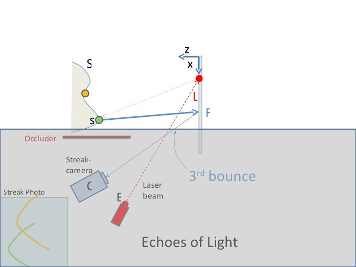 CORNAR: Looking Around Corners using Trillion FPS Imaging Slide 19