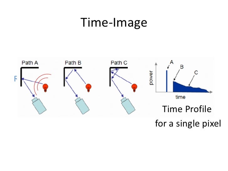 CORNAR: Looking Around Corners using Trillion FPS Imaging Slide 21