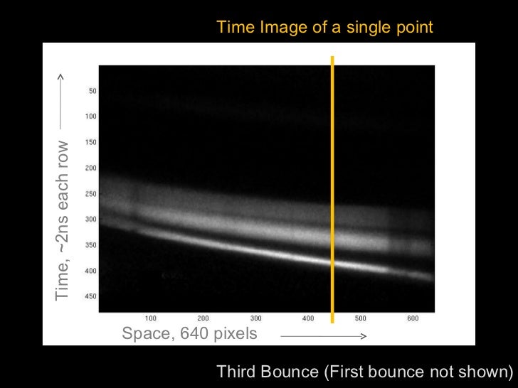 CORNAR: Looking Around Corners using Trillion FPS Imaging Slide 22
