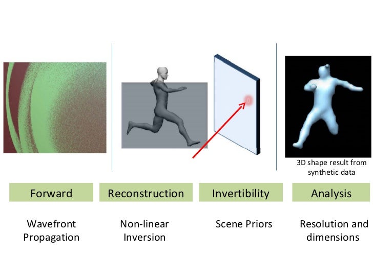 CORNAR: Looking Around Corners using Trillion FPS Imaging Slide 25