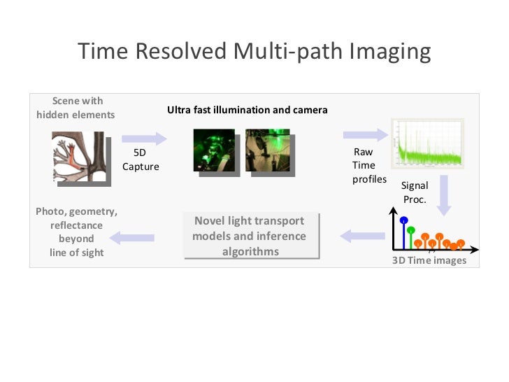 CORNAR: Looking Around Corners using Trillion FPS Imaging Slide 27