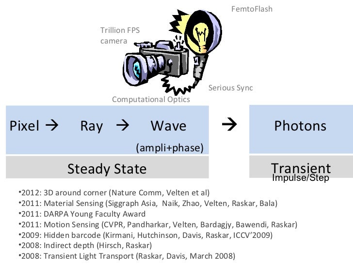 CORNAR: Looking Around Corners using Trillion FPS Imaging Slide 51