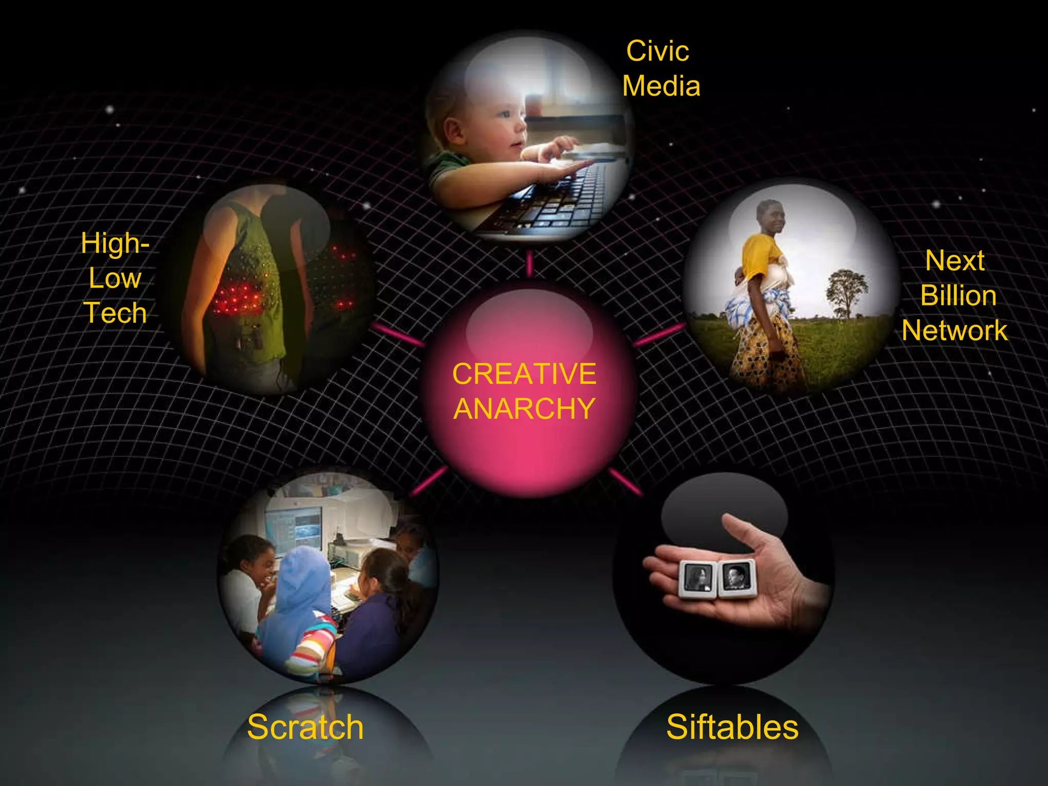 CREATIVITY Civic  Media Next Billion Network Siftables Scratch Hyper -  Creativity High- Low Tech CREATIVE ANARCHY Civic  Media Next Billion Network Siftables Scratch High- Low Tech 