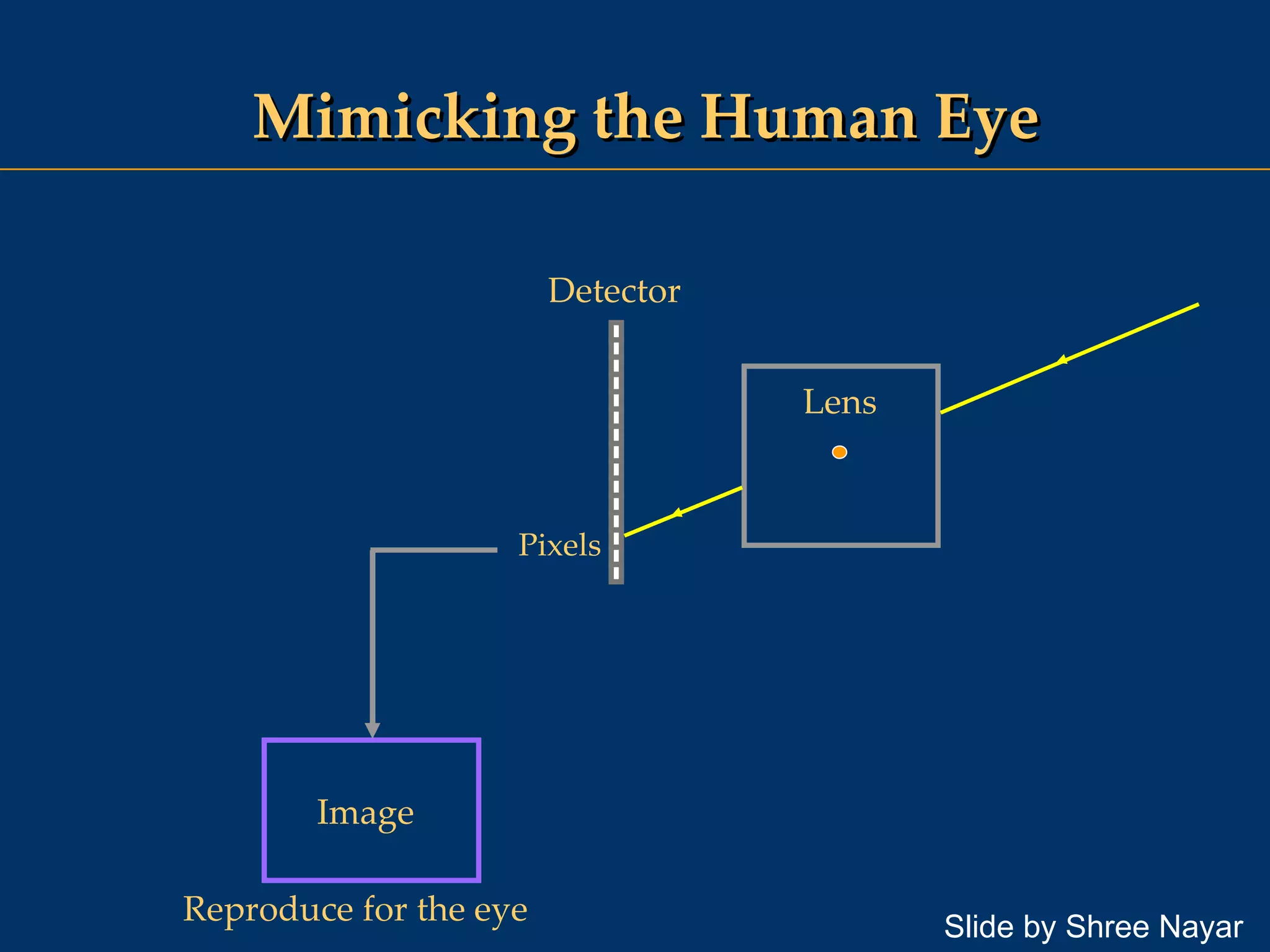 Mimicking the Human Eye Lens Detector Pixels Image Slide by Shree Nayar Reproduce for the eye 