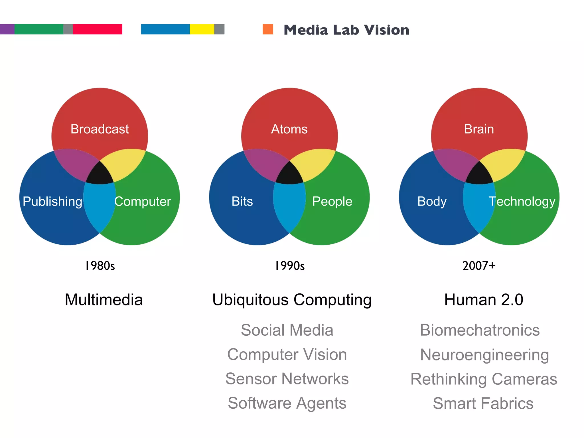Media Lab Vision Biomechatronics Neuroengineering Smart Fabrics Rethinking Cameras Human 2.0 Multimedia Ubiquitous Computing Social Media Computer Vision Sensor Networks Software Agents Bits Atoms People 1990s Body Brain Technology 2007+ Publishing Broadcast Computer 1980s 