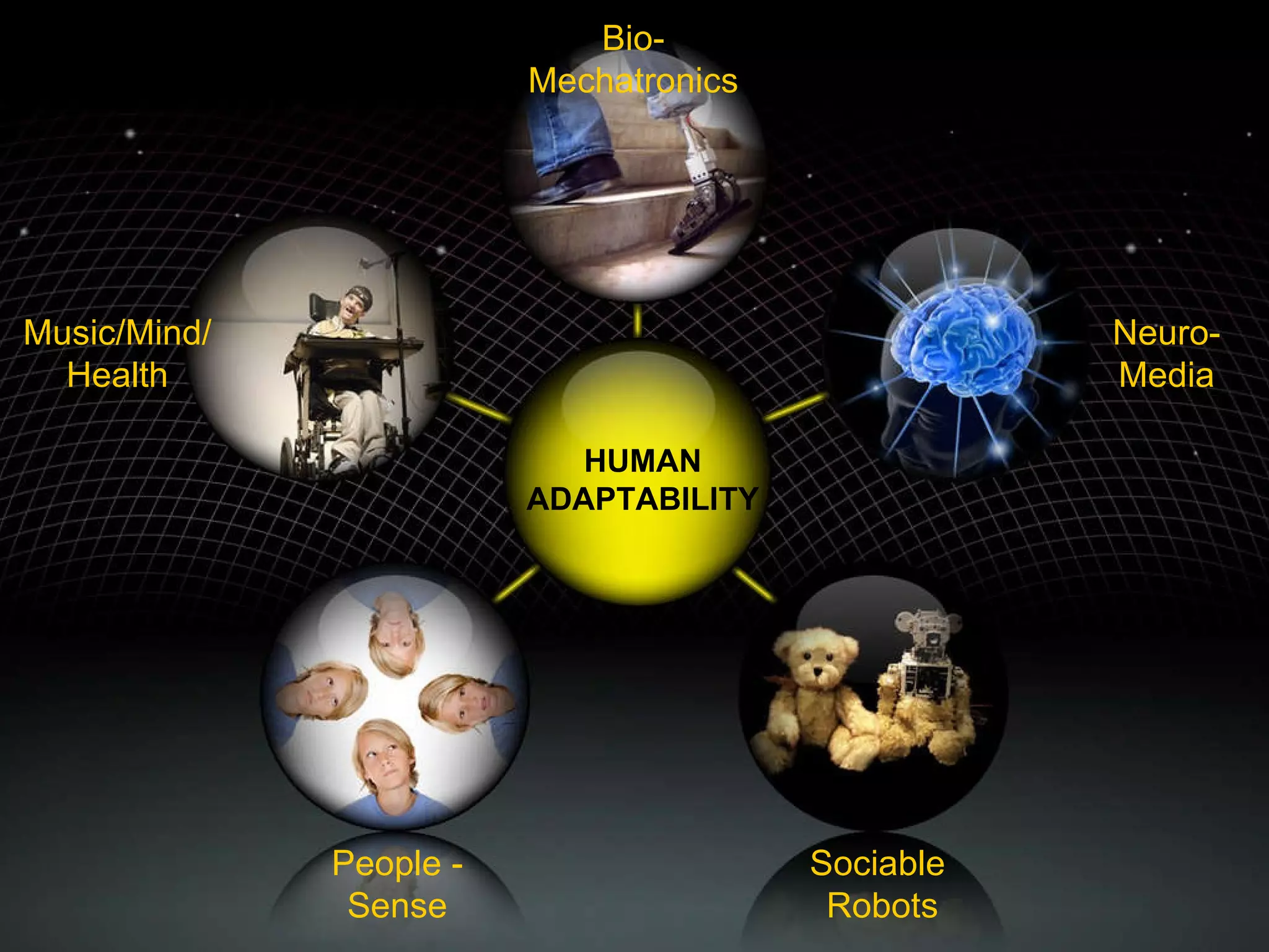 ADAPTABILTIY Hyper -  Adaptability Bio- Mechatronics Music/Mind/ Health People - Sense Sociable  Robots Neuro- Media HUMAN ADAPTABILITY Bio- Mechatronics Neuro- Media Sociable  Robots People - Sense Music/Mind/ Health 