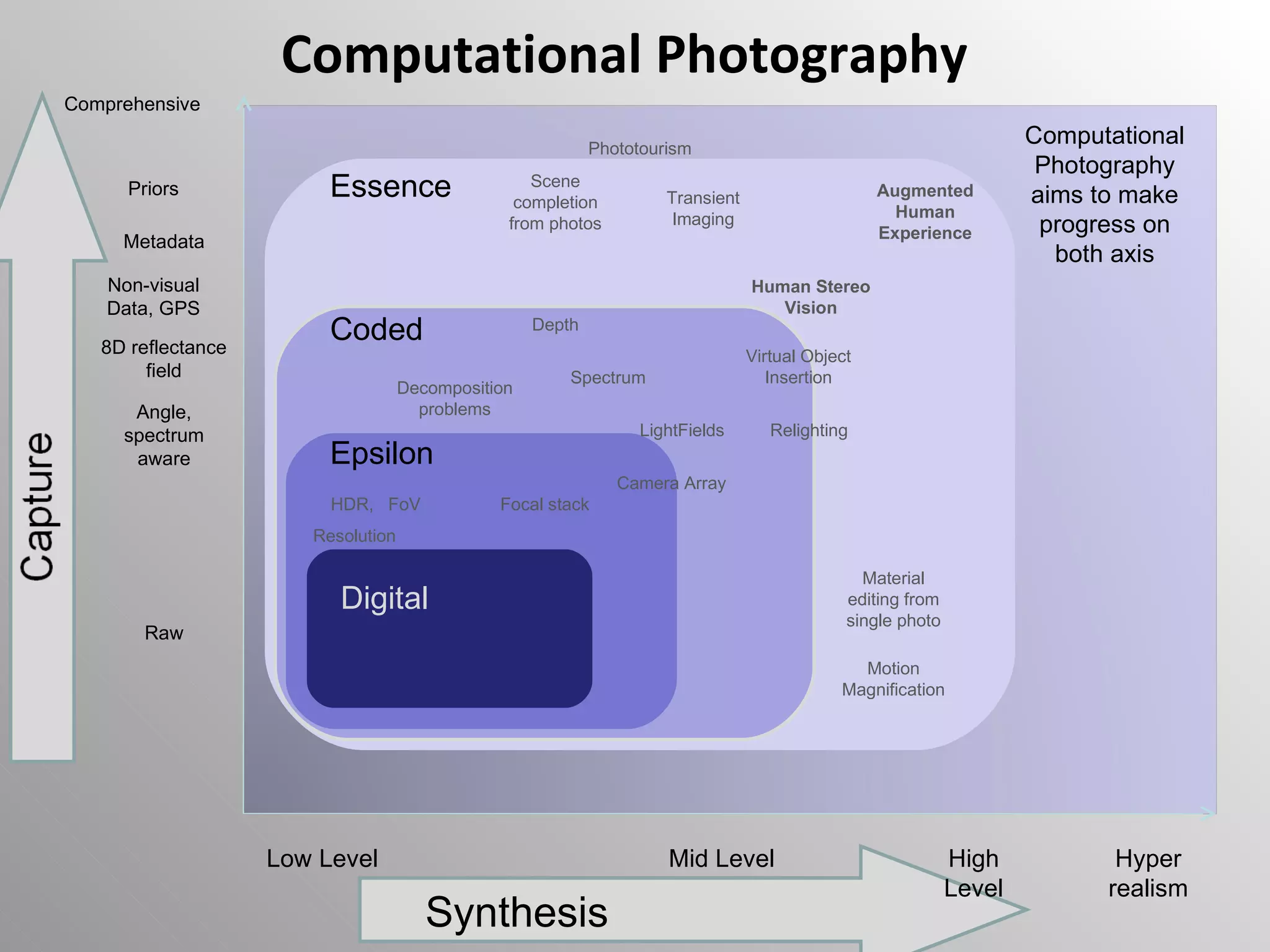 Synthesis Low Level Mid Level High Level Hyper realism Raw Angle, spectrum aware Non-visual Data, GPS Metadata Priors Comprehensive 8D reflectance field Computational Photography Digital Epsilon Coded Essence Computational Photography aims to make progress on both axis Camera Array HDR,  FoV Focal stack Decomposition problems Depth Spectrum LightFields Human Stereo Vision Transient Imaging Virtual Object Insertion Relighting Augmented Human Experience Material editing from single photo Scene completion from photos Motion Magnification Phototourism Resolution 