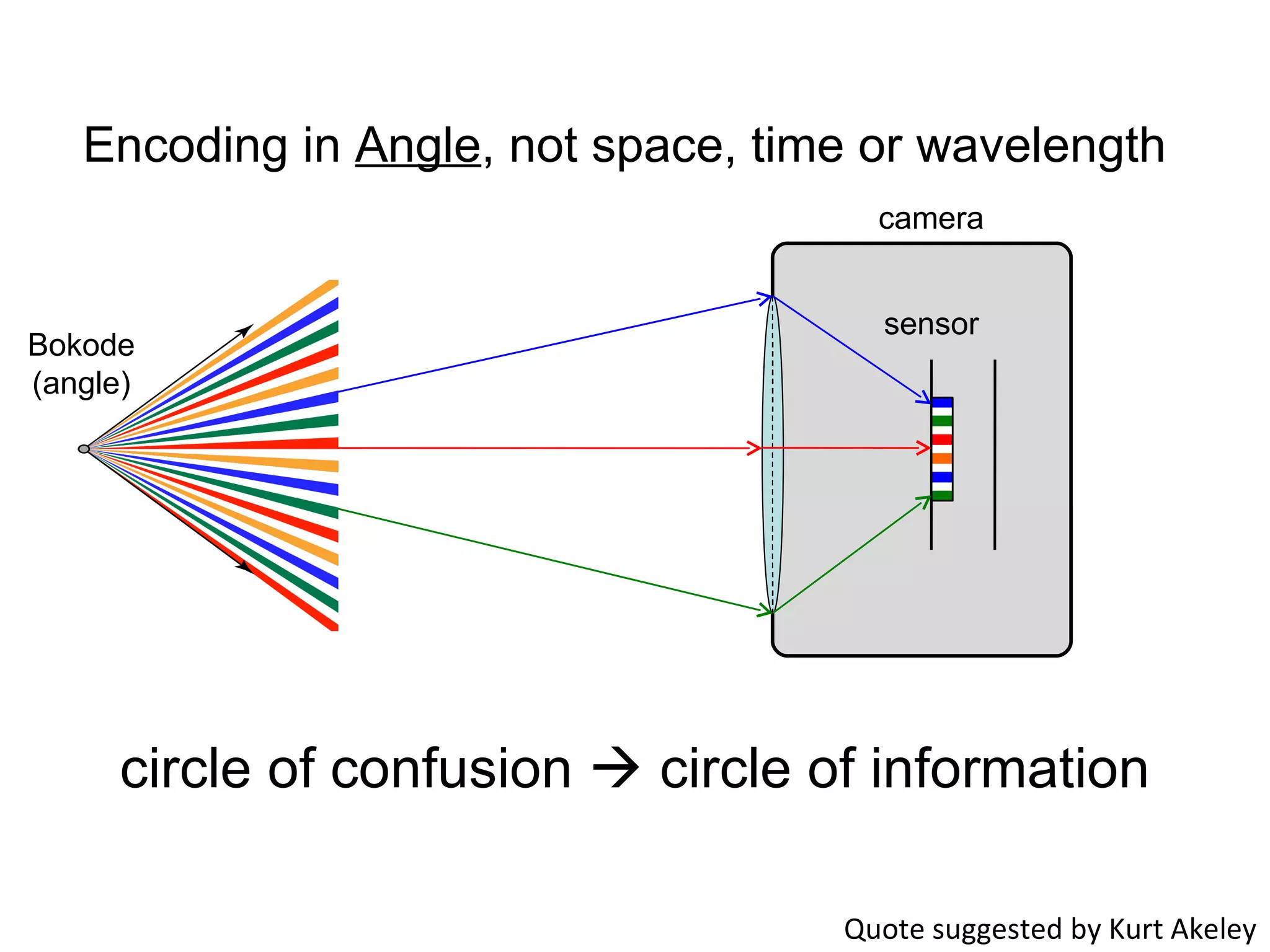circle of confusion    circle of information camera Bokode (angle) Quote suggested by Kurt Akeley Encoding in  Angle , not space, time or wavelength sensor 