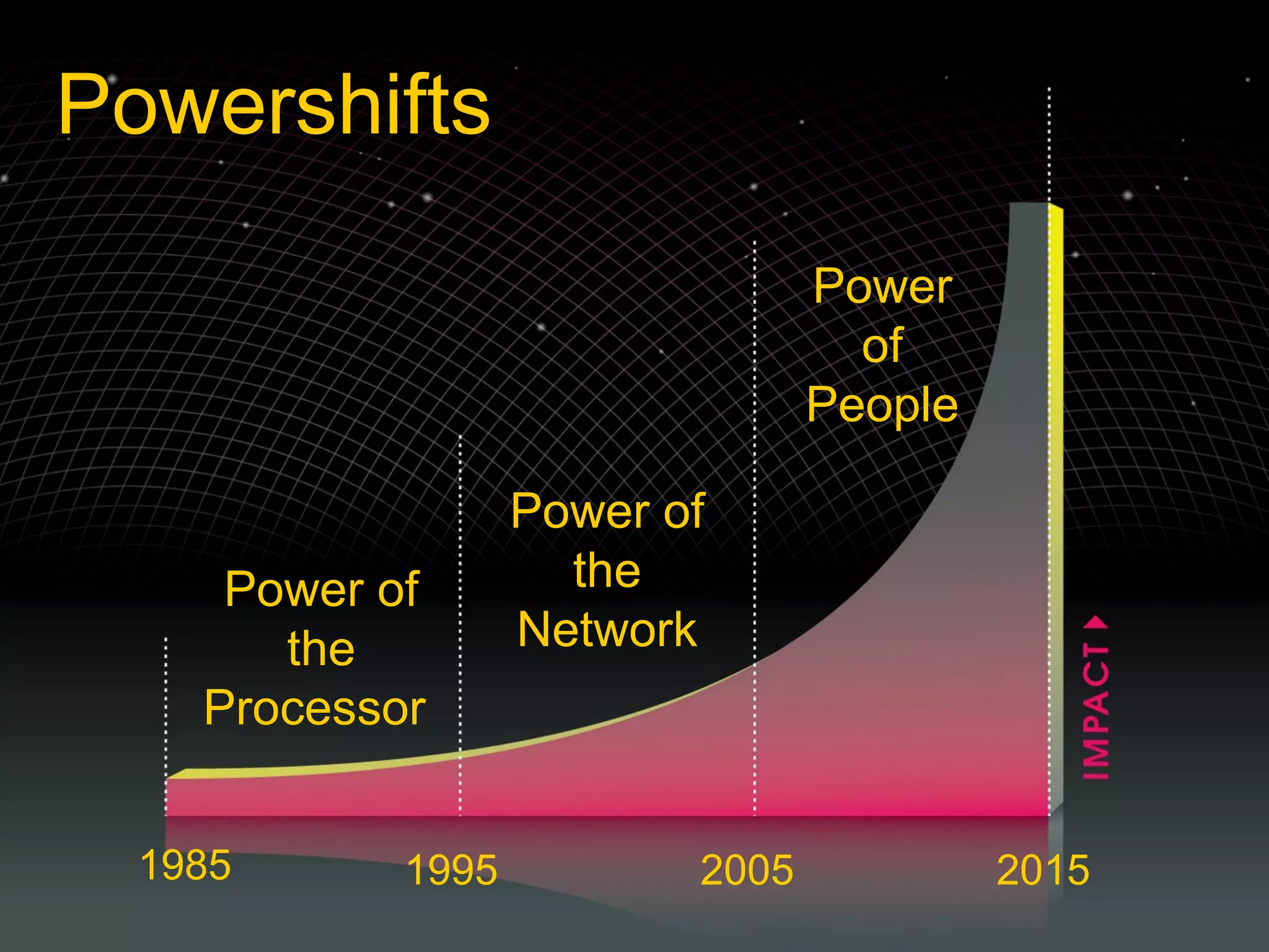 Power of the Processor  Power of the Network Power of People 1985 1995 2005 2015 Powershifts 
